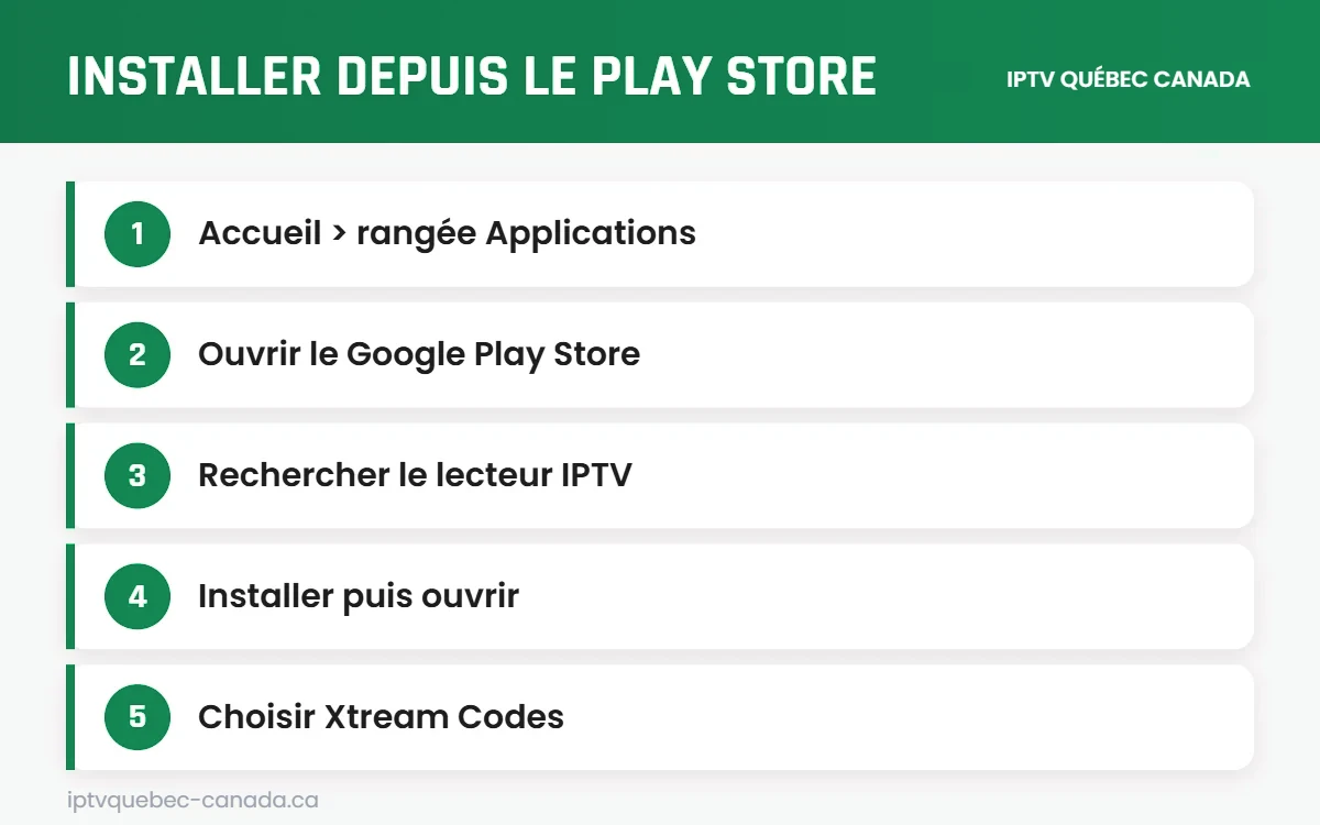 Étapes Play Store pour installer un lecteur IPTV Québec Canada Android TV