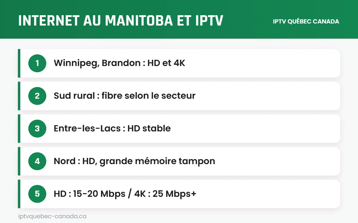 Connexions Internet par région pour le meilleur IPTV Manitoba